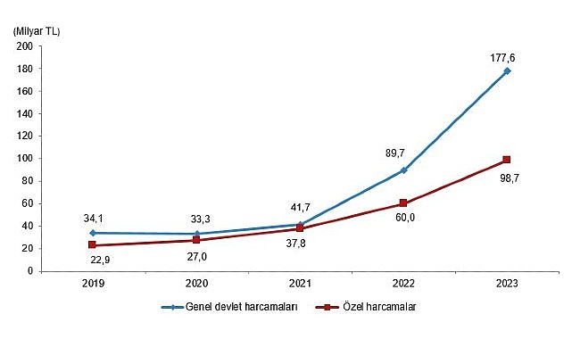Tüik: Kültür harcamaları %84,7 arttı